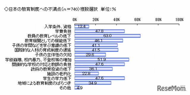 日本の教育制度の具体的な不満点
