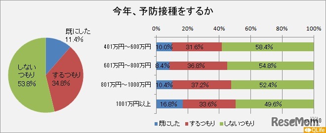 インフルエンザ予防接種の意向・実施