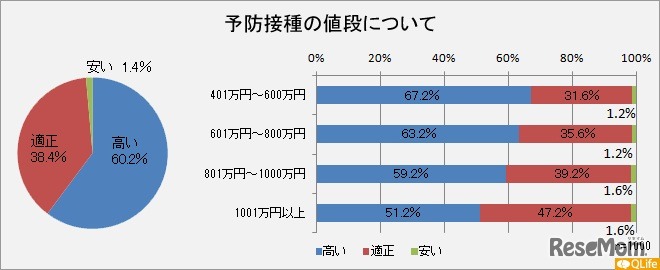 インフルエンザ予防接種の値段について