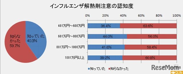 インフルエンザの治療知識について