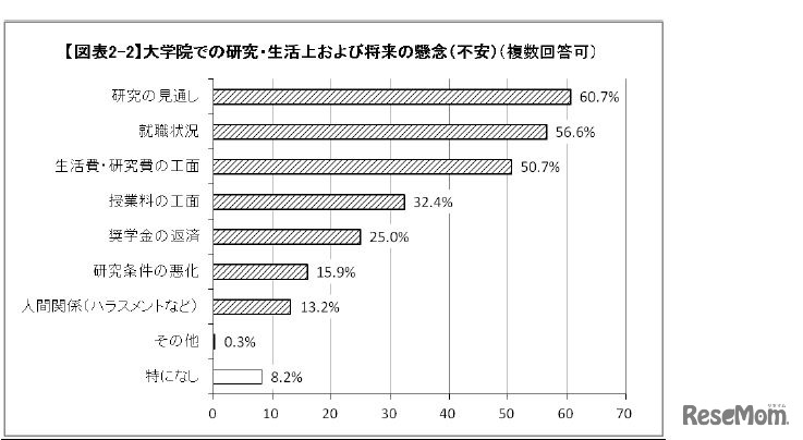 研究・生活上の懸念（不安）
