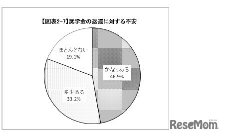 奨学金の返還に対する不安
