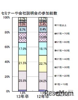 セミナーや会社説明会の参加総数