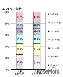 エントリー総数