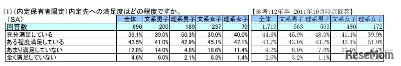 内定先への満足度