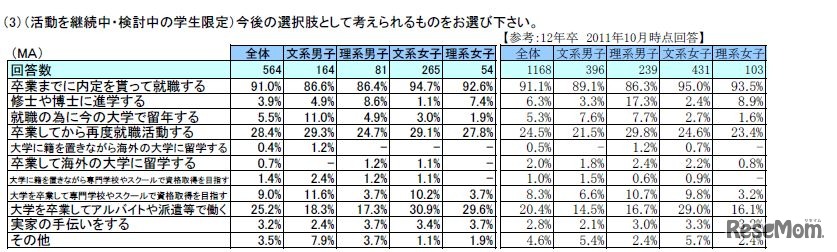 活動中の学生の今後の選択肢