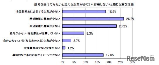 選考を受けてみたいと思える企業が少ない理由