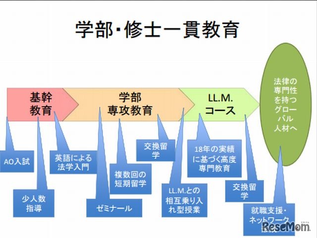 学部・修士一貫教育プログラム