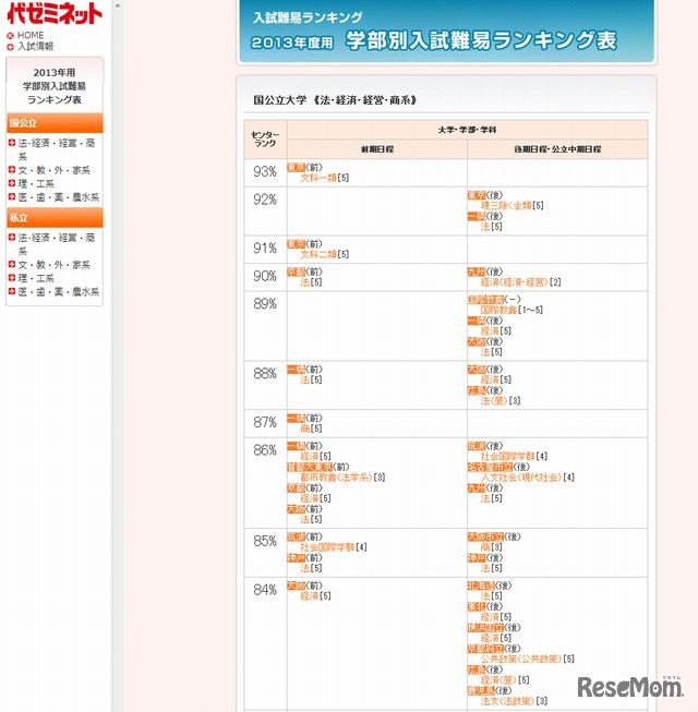 学部別入試難易ランキング表の表示例