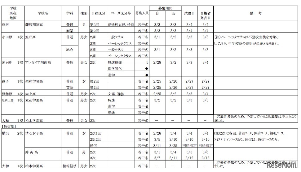平成23年度 私立高等学校生徒2次募集要項