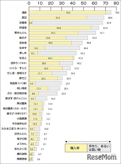 おせち料理の用意率と購入率