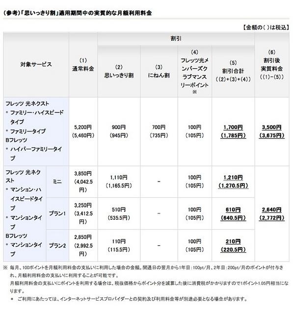 「思いっきり割」適用期間中の実質的な月額利用料金
