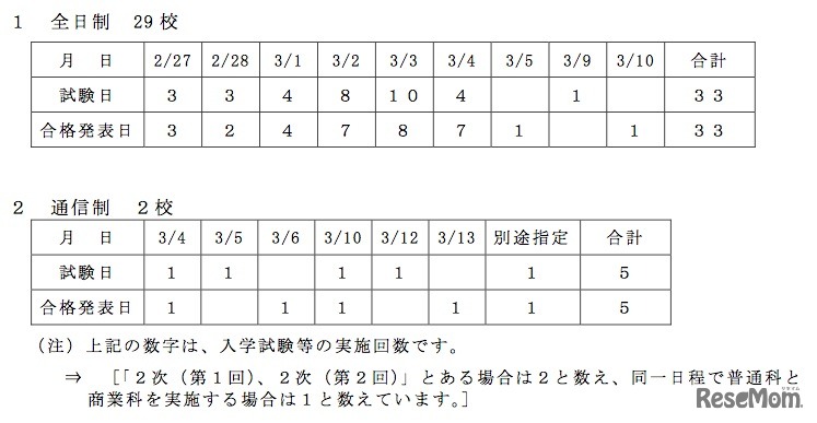 平成23年度私立高等学校生徒2次募集について