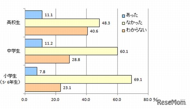 学校の授業以外で、ALTによる英会話教室や特別プログラムがあったか