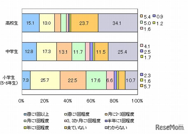 ALTは授業にどのくらいの頻度でいたか
