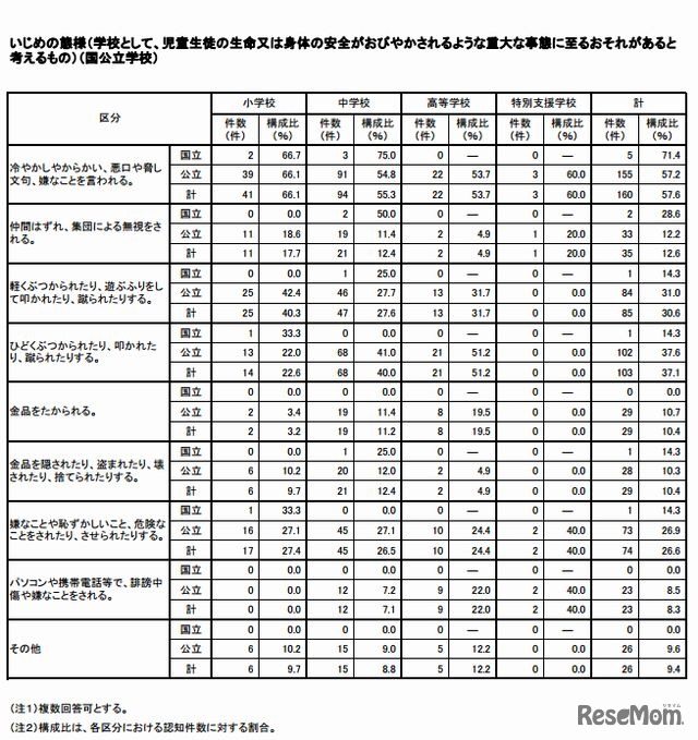 いじめの態様（重大な事態に至るおそれがあるもの）