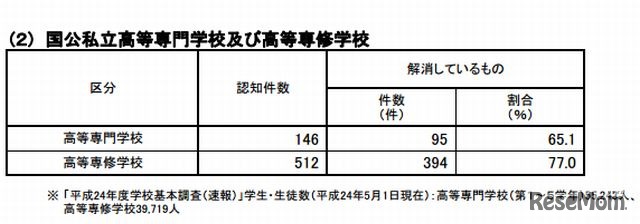 いじめの認知件数および現在の状況（国公私立高等専門学校と高等専修学校）