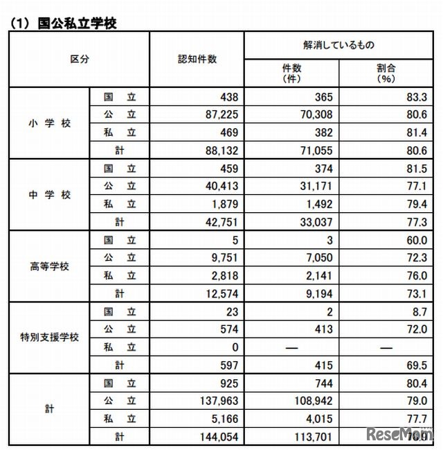 いじめの認知件数および現在の状況（国公私立学校）