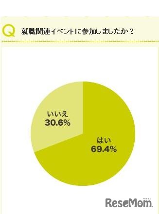 就職関連のイベントに参加しましたか？
