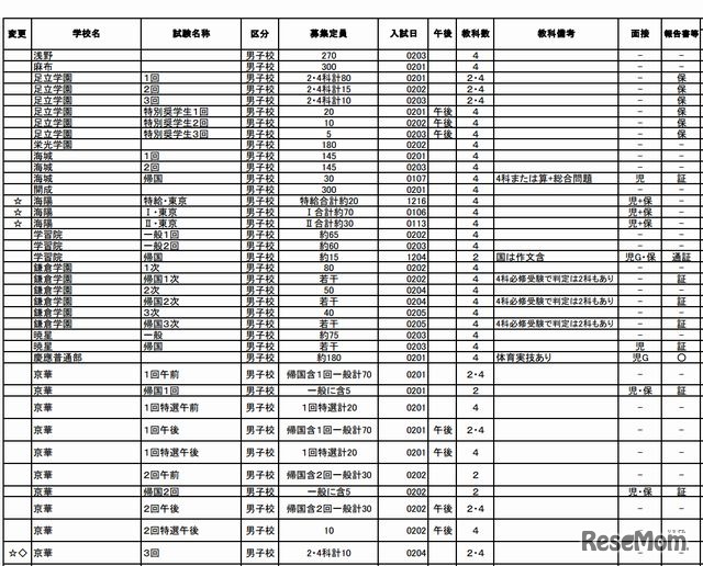 「要綱早見表」男子校