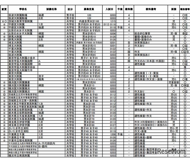 「要綱早見表」国公立校