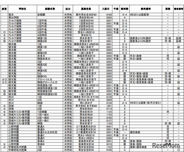 「要綱早見表」共学校