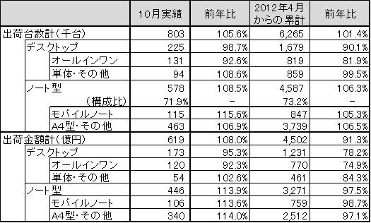 「パーソナルコンピュータ国内出荷実績（2012年10月単月）」（JEITA調べ）