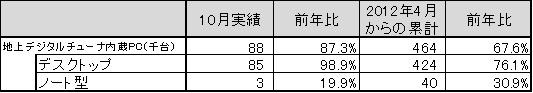 「地上デジタルチューナー内蔵PC国内出荷実績（2012年10月単月）」（JEITA調べ）