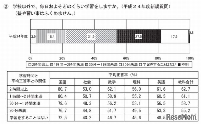 学校以外で毎日学習するか？（中学生）
