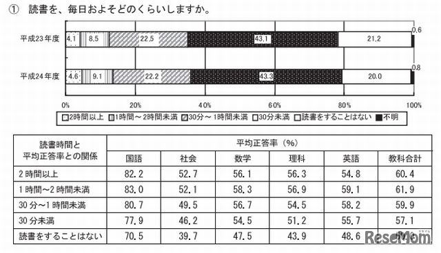 読書を毎日にどのくらいするか？（中学生）