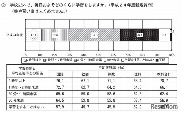 学校以外で毎日学習するか？（小学生）