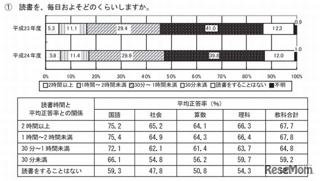 読書を毎日にどのくらいするか？（小学生）