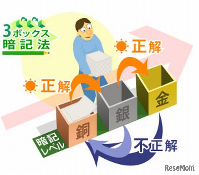 3ボックス暗記法