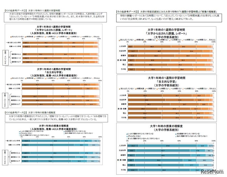 大学1年時の1週間の学習時間
