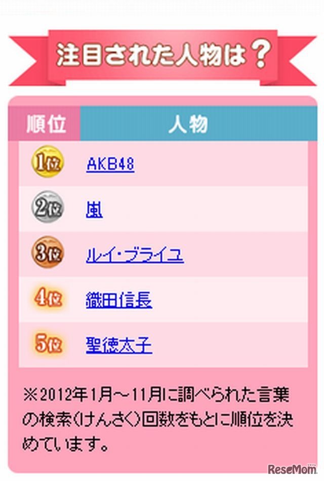 2012年にみんながよく調べた言葉（注目された人物）