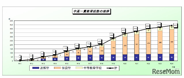 中高一貫教育校数の推移