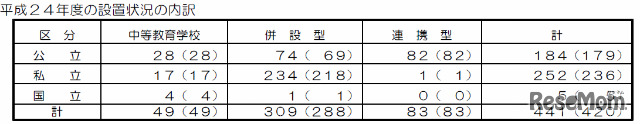 2012年度の中高一貫教育校設置状況の内訳
