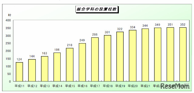 総合学科の設置校数