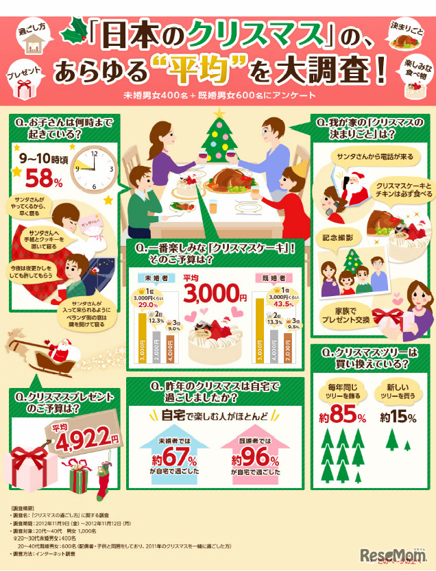 「クリスマスの過ごし方」調査結果