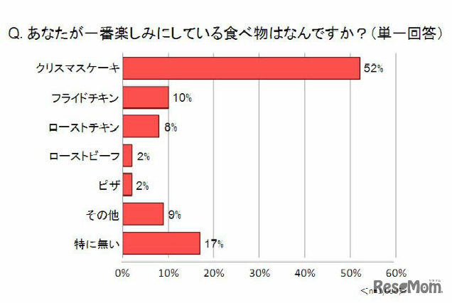 あなたが一番楽しみにしている食べ物はなんですか？