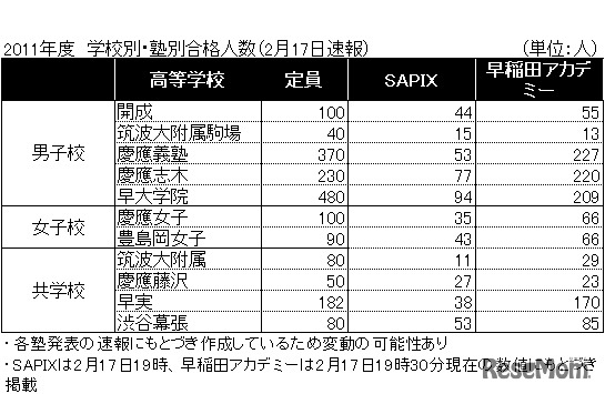 【高等学校】2011年度　学校別・塾別合格人数（2月17日速報）