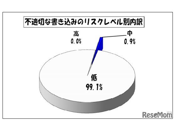不適切な書込みのリスクレベル別内訳