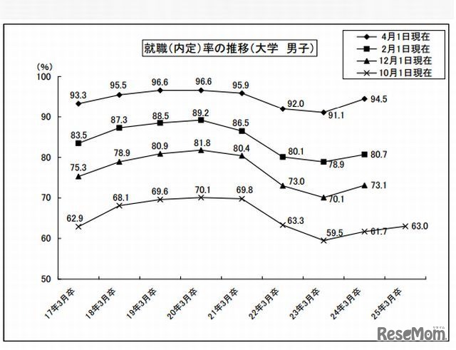 就職内定率の推移（大学・男子）