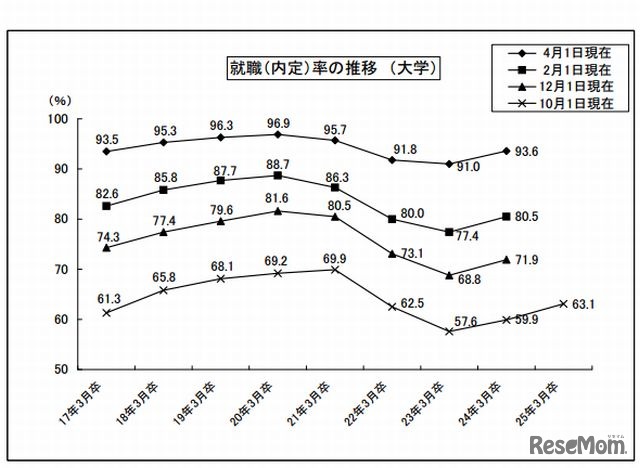 就職内定率の推移（大学全体）