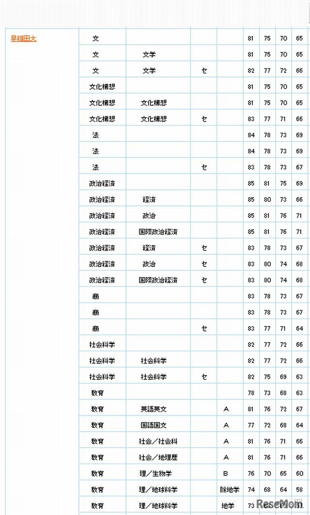 5段階判定による偏差値（早稲田大学）