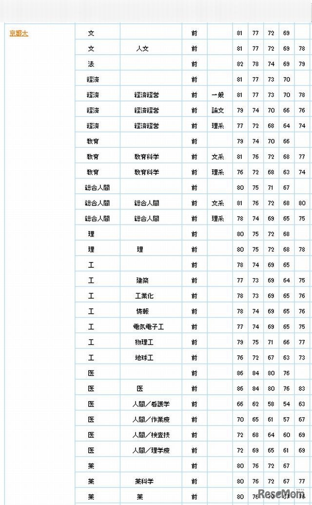 5段階判定による偏差値（京都大学）