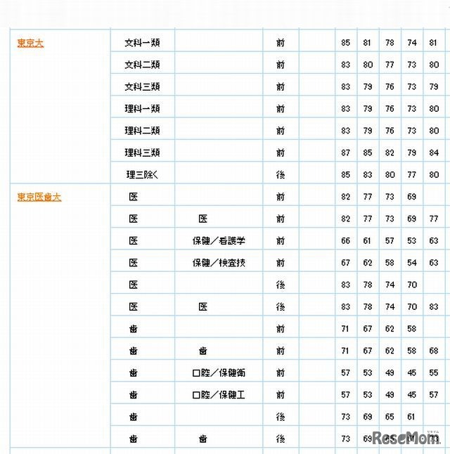5段階判定による偏差値（東京大学）
