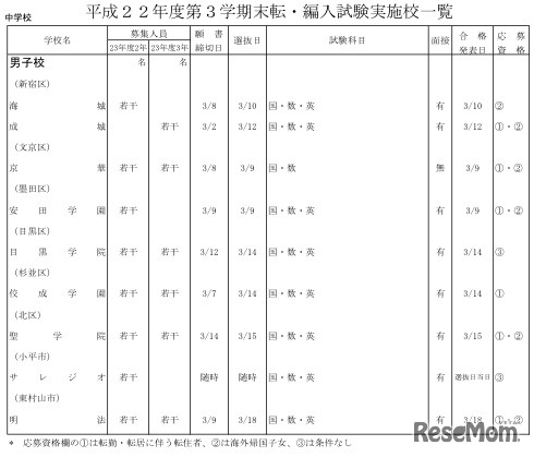 平成22年度第3学期末転・編入試験実施校一覧（中学校）
