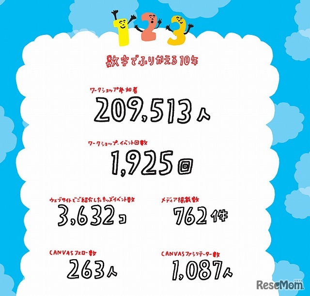 CANVAS10周年特設ページ・数字で振り返る10年