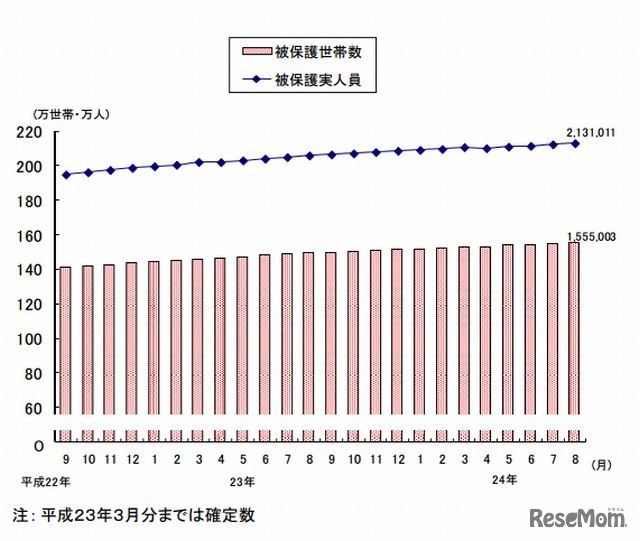 被保護世帯数および被保護実人員